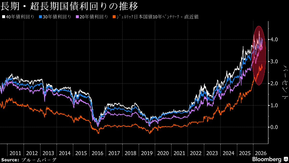 日本市況】日経平均1800円安、中東悪化とAI懸念－超長期金利が急騰