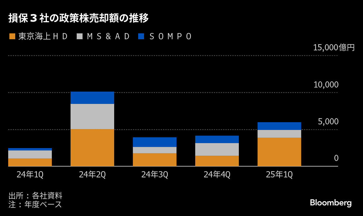 金融ビジネス（2004/3.4.6.9） 損保3社が政策株6000億円を売却、4－6月期－高水準のペース