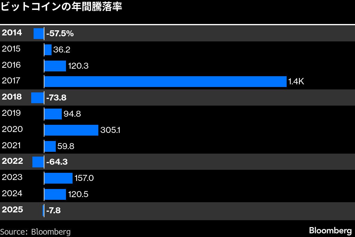 ビットコイン、今年は4度目の年間下落へ－市場に漂う倦怠ムード フォトギャラリー | TBS CROSS DIG with Bloomberg
