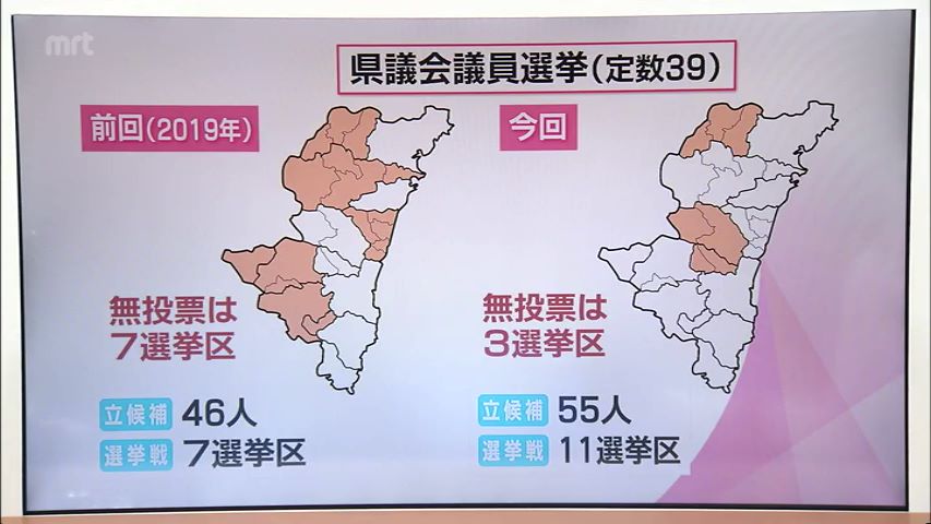 定数39に過去最多の55人が立候補 宮崎県議会議員選挙はなぜ候補者が増えた? TBS NEWS DIG