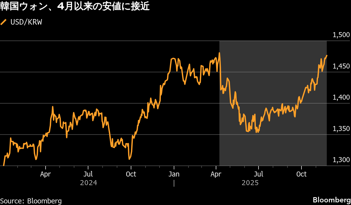 韓国ウォンが対ドルで下落､4月以来の安値－年金基金の介入警戒水準に フォトギャラリー | TBS CROSS DIG with Bloomberg
