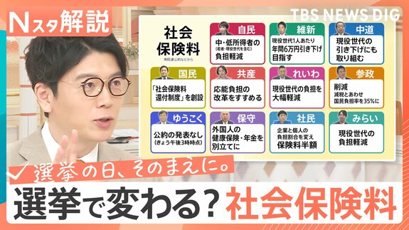 選挙で変わる？「社会保険料」　実は税金より負担大　各党の訴えは【Nスタ解説】|TBS NEWS DIG