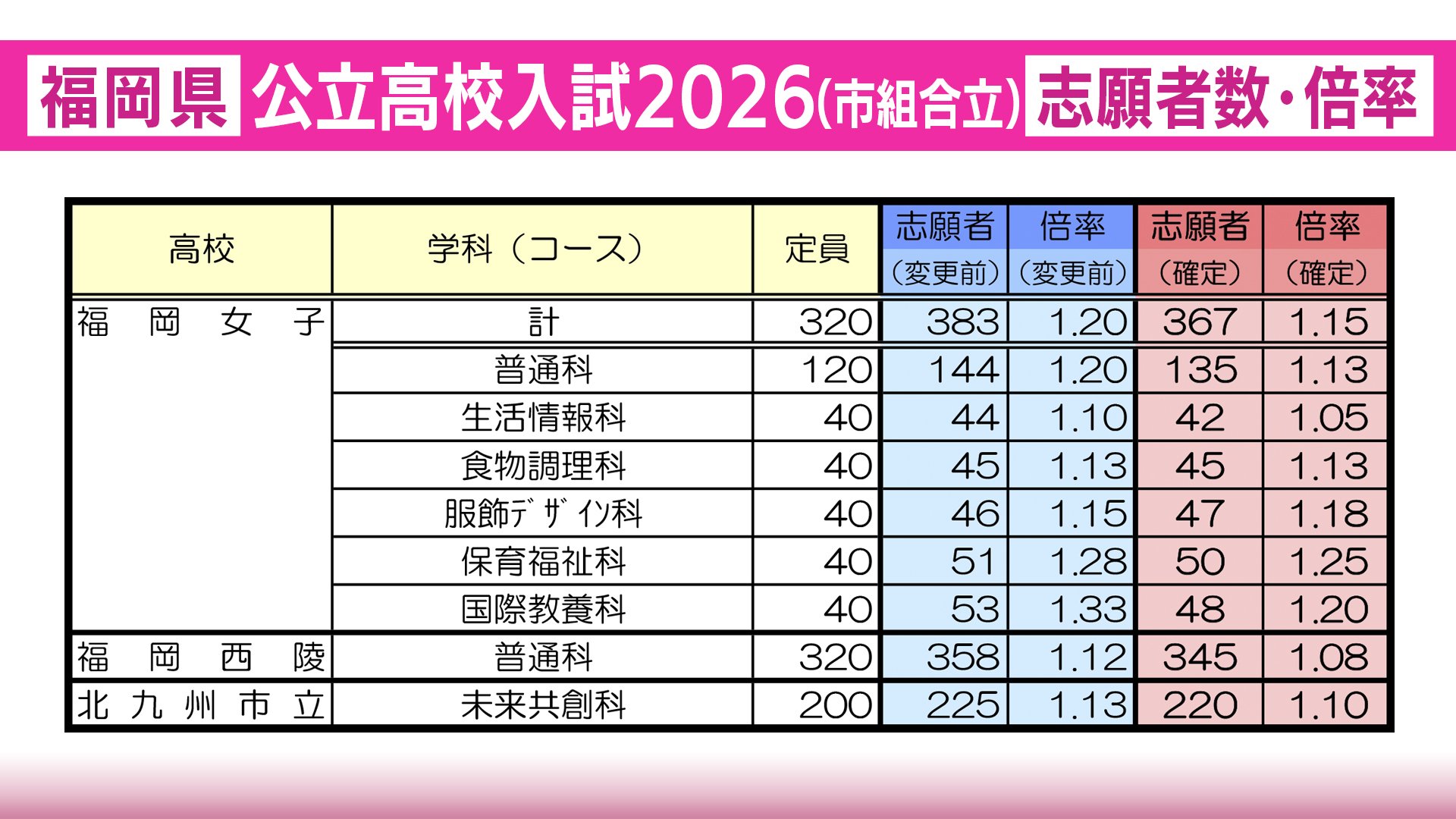 福岡県公立高校入試 倍率 2026