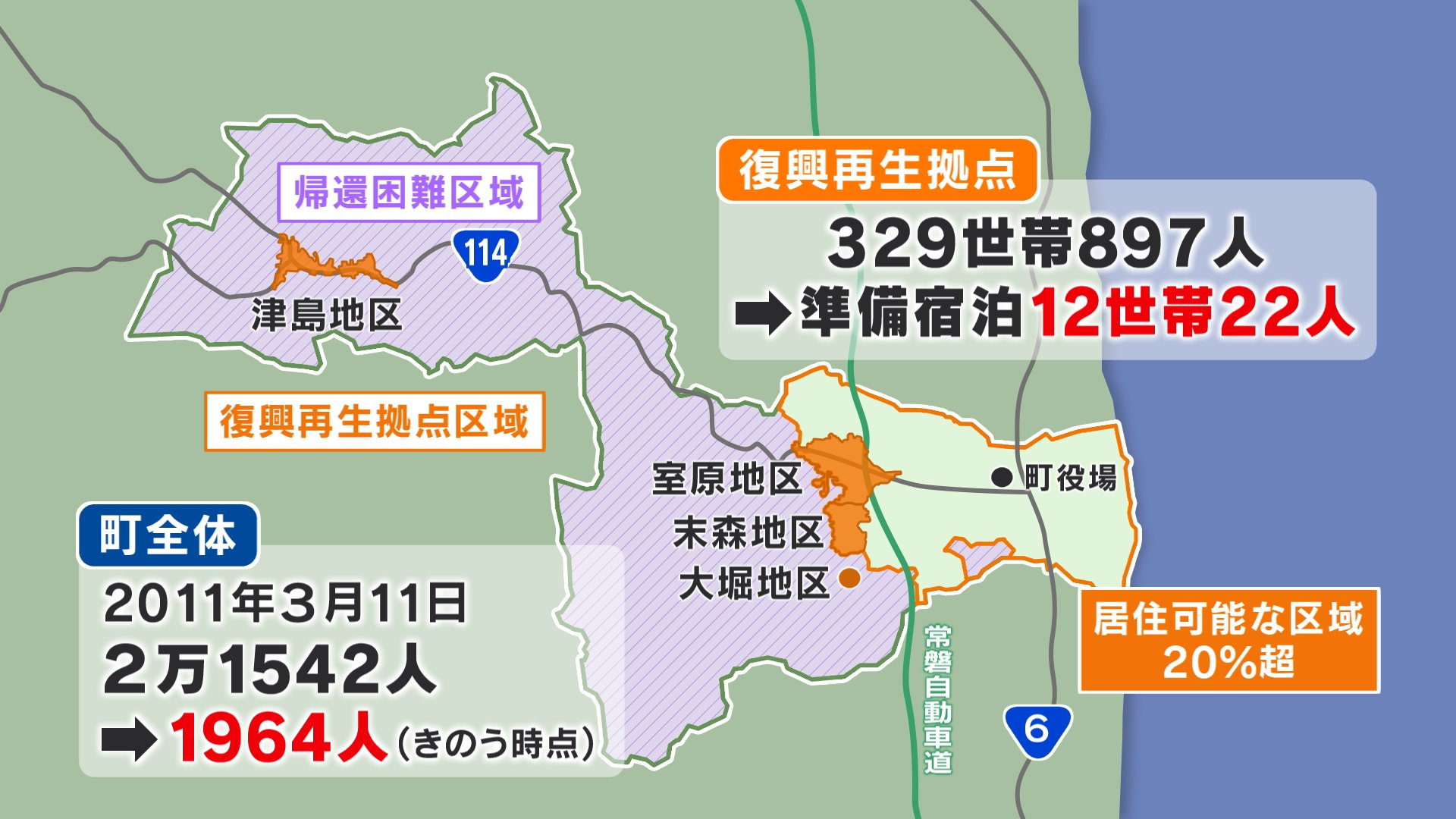 【解説】浪江町の復興拠点、31日避難指示解除 5年後までに1500人帰還目指す | TBS NEWS DIG