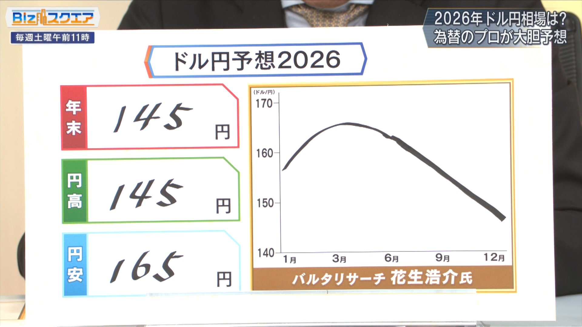 2026年の「ドル円相場」どうなる？為替のプロ4人が徹底予想【Bizスクエア】 | TBS NEWS DIG フォトギャラリー