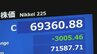 【速報】日経平均株価 終値3005円安の6万9360円　歴代3位の下落幅　半導体関連株に売りが集まり相場全体を押し下げ|TBS NEWS DIG