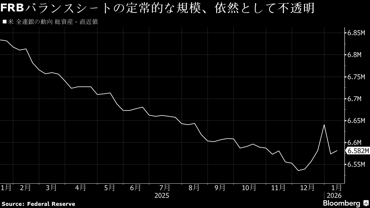 次期FRB議長人事、バランスシート運営も論点に浮上 フォトギャラリー | TBS CROSS DIG with Bloomberg