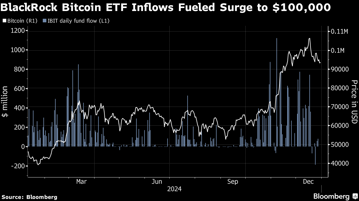 ブラックロックのビットコインファンド、｢ＥＴＦ史上最高のデビュー｣ フォトギャラリー | TBS CROSS DIG with Bloomberg