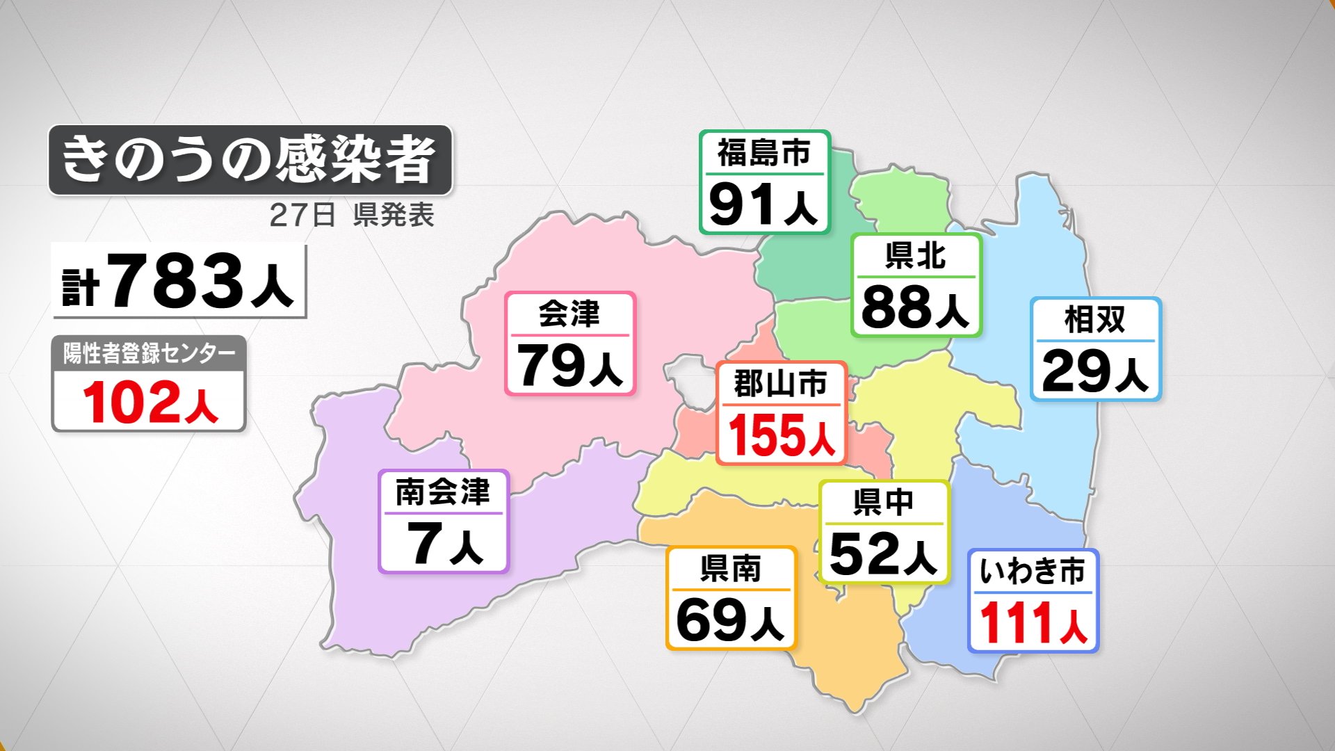 新型コロナ783人感染 保健所単位の発表に変更（27日発表） TBS NEWS DIG
