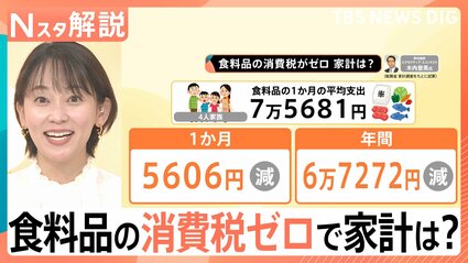 食料品「消費税ゼロ」4人家族で年間6万7272円減の試算、迫る選挙と「5