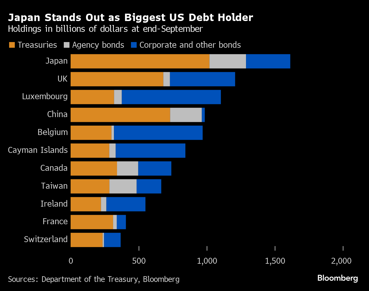 日本と中国が米国債を大量売却、トランプ氏勝利前の７－９月 フォトギャラリー | TBS CROSS DIG with Bloomberg