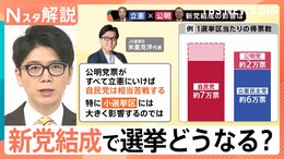 立憲・公明が「新党結成」の衝撃　公明票の行方に自民閣僚経験者「気が気じゃない」【Nスタ解説】|TBS NEWS DIG