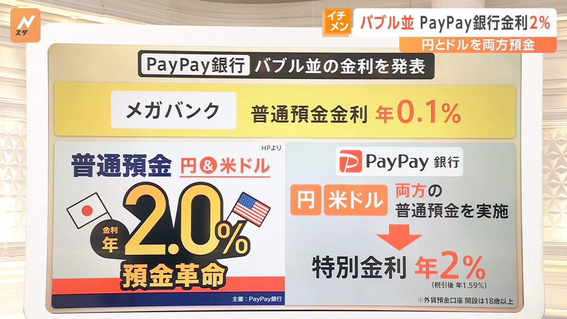申し込み数40倍！ PayPay銀行「円とドルを両方預金」で金利2％、リスクは? なぜドル預金？【Nスタ解説】 | TBS NEWS DIG  フォトギャラリー
