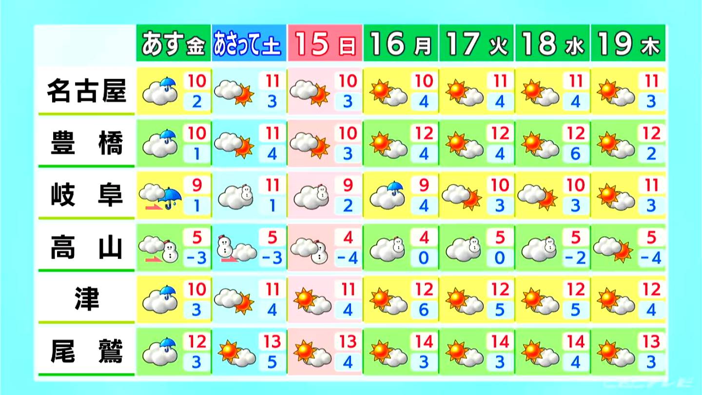 13日の東海地方 広い範囲で雨や雪に　12日は晴れても気温は上がらない見込み　北風が冷たい一日に