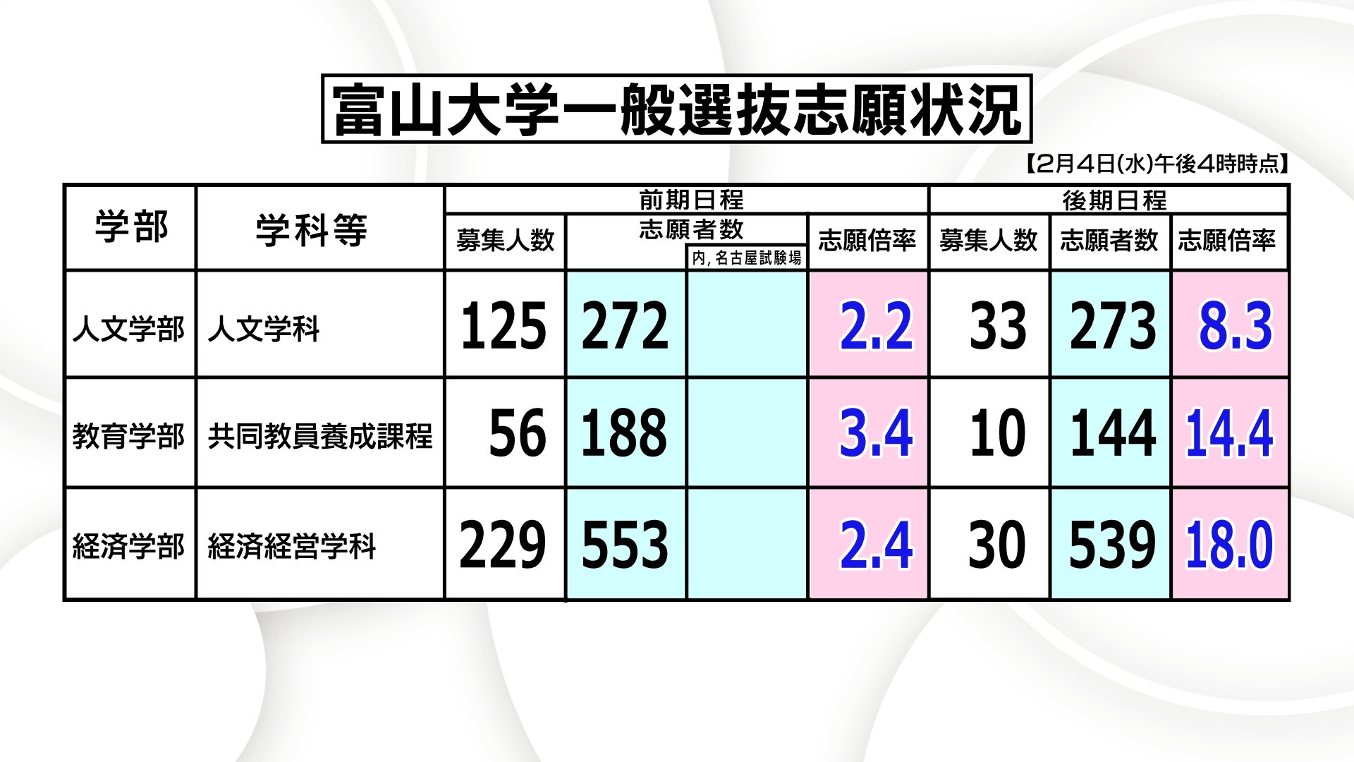 2026年度入試・富山大学】後期日程「薬学部22.4倍」「経済経営18.0倍