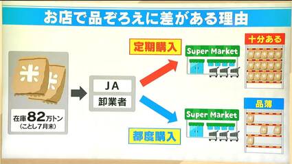 令和の“米騒動” お米が「ある店」と「ない店」の違いは？ 9月中旬から