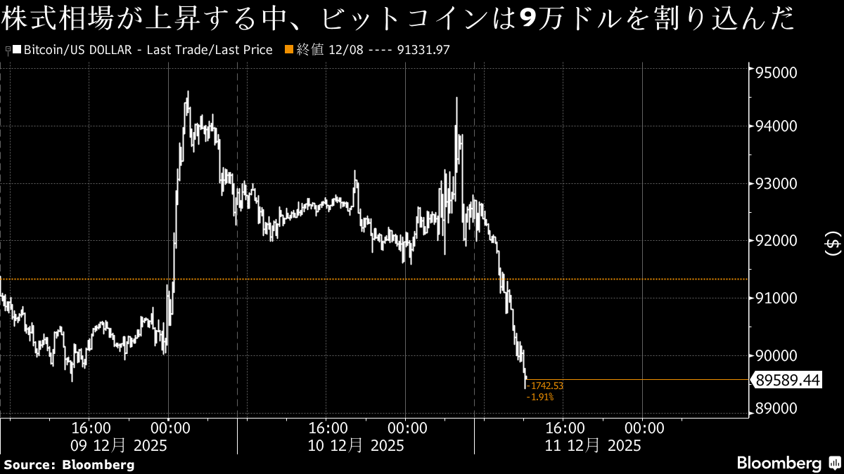 ビットコイン9万ドル割れ、米利下げで株高も心理改善せず フォトギャラリー | TBS CROSS DIG with Bloomberg
