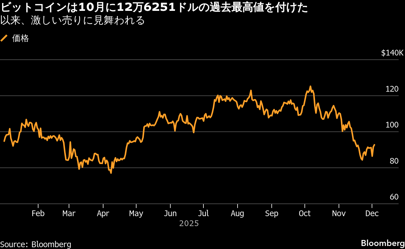 ビットコイン、一時2週間ぶり高値－慎重ムード残る中で回復探る フォトギャラリー | TBS CROSS DIG with Bloomberg