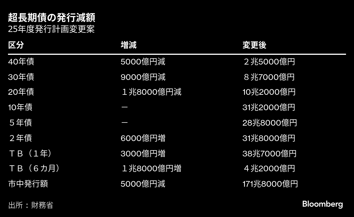 国債発行計画、財務省が異例の見直し－超長期債減額を正式決定 フォトギャラリー | TBS CROSS DIG with Bloomberg