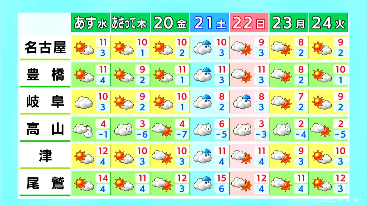 17日の東海地方は平野部ですっきりと晴れる見込み　岐阜県は標高の高い所では積雪の増加に注意を（12/17昼天気）