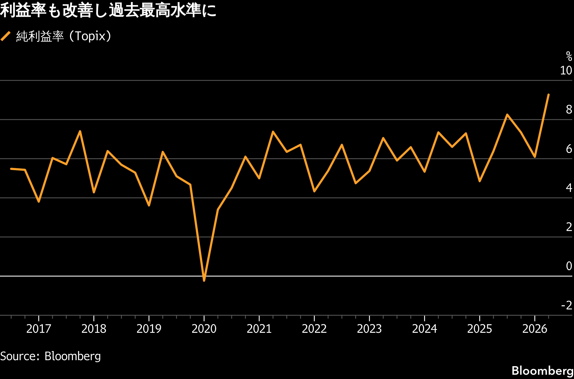 AI頼み脱した日本企業決算、値上げで4－6月は多業種好調－物色拡大も