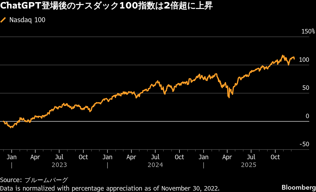 AIバブル、破裂の引き金はいつ何が引く－疑心暗鬼のウォール街 フォトギャラリー | TBS CROSS DIG with Bloomberg