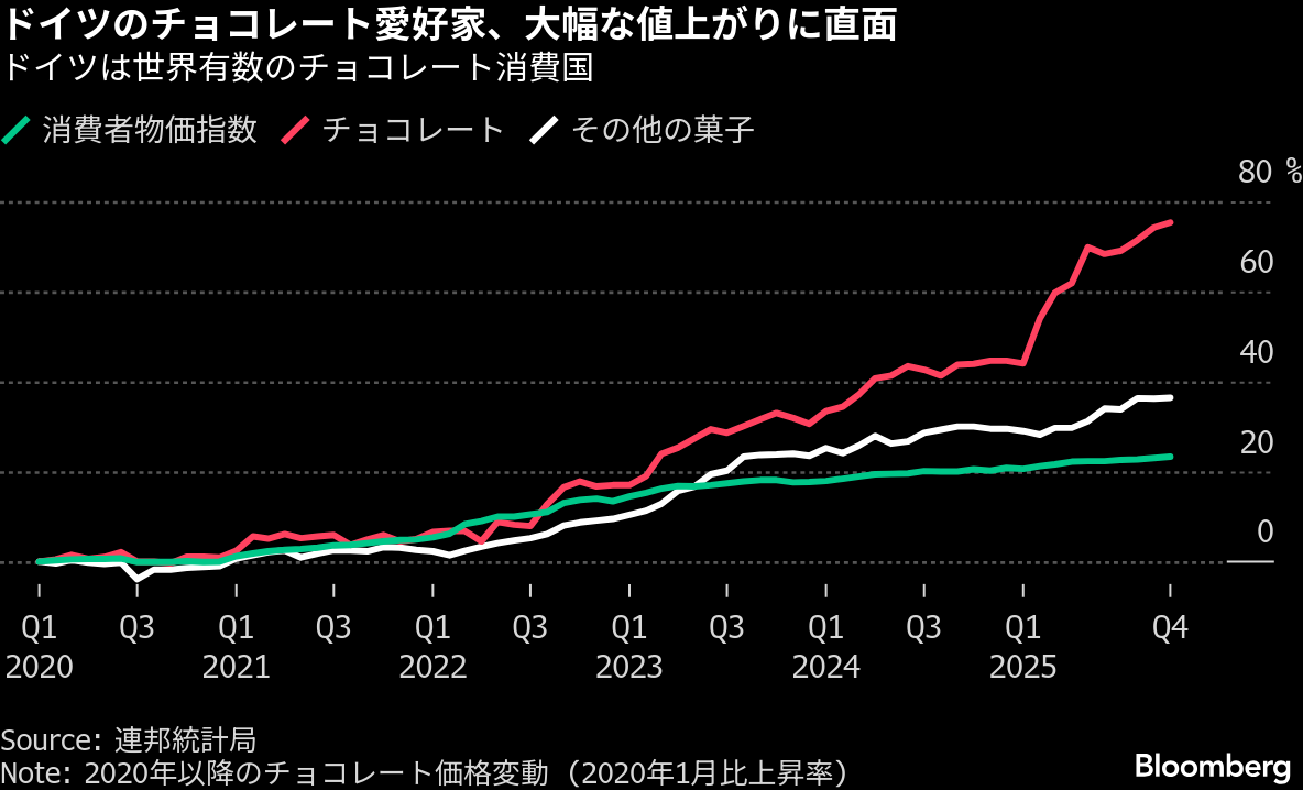 カカオ5割値下がりもチョコ価格は高止まり、メーカーは値下げに慎重