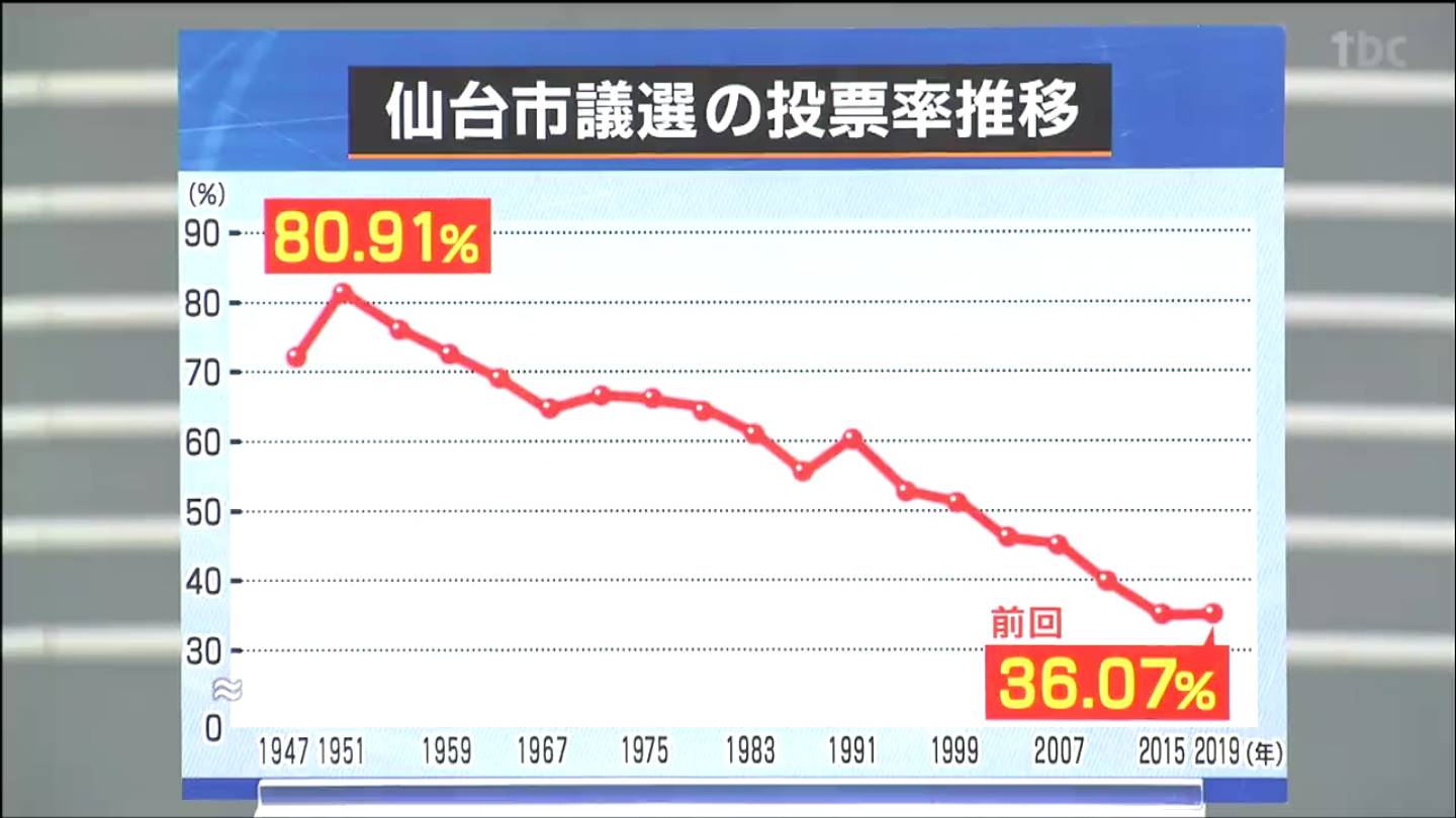 伸び悩む若年層の投票率」でも仙台市が“若者が集まる場所”に投票所設置など「ハード面に消極的」そのワケは？【仙台市議会議員選挙2023】 | TBS  NEWS DIG フォトギャラリー