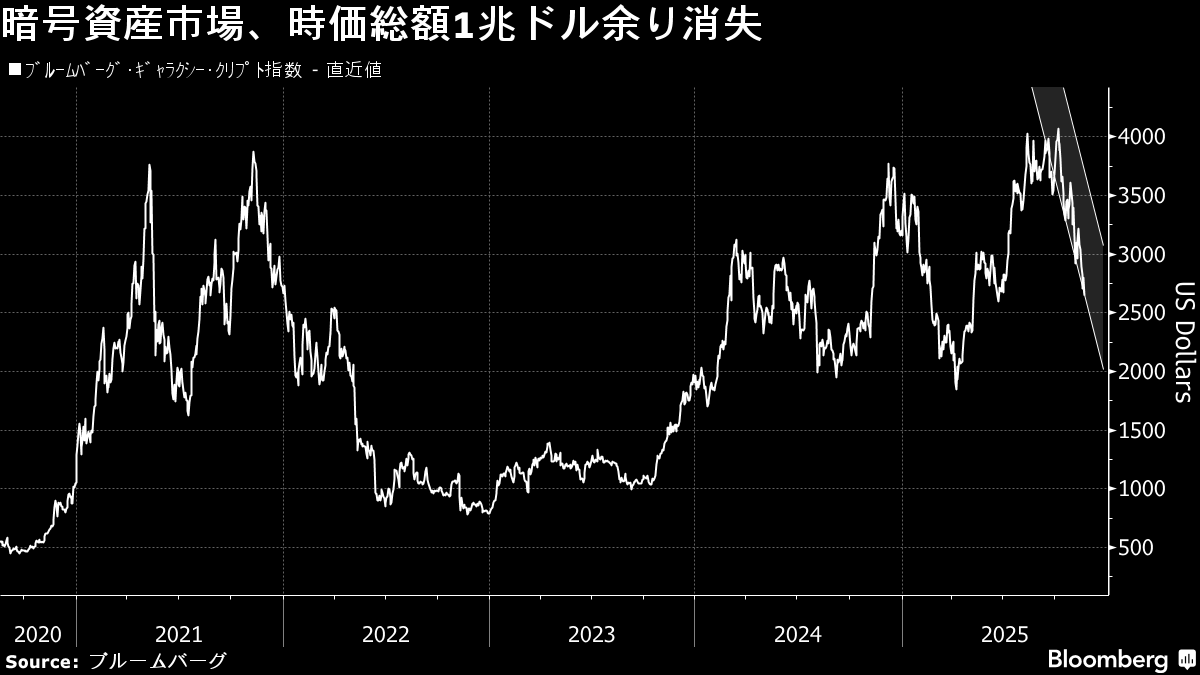 暗号資産市場で時価総額1兆ドル消失、ビットコイン急落で新局面 フォトギャラリー | TBS CROSS DIG with Bloomberg