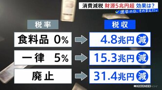 ほとんどの与野党が「消費税減税」掲げる 効果は?財源は? 食料品のみ0%4.8兆円 一律5%15.3兆円 消費税撤廃31.4兆円 衆議院選挙【選挙の日、そのまえに。】|TBS NEWS DIG