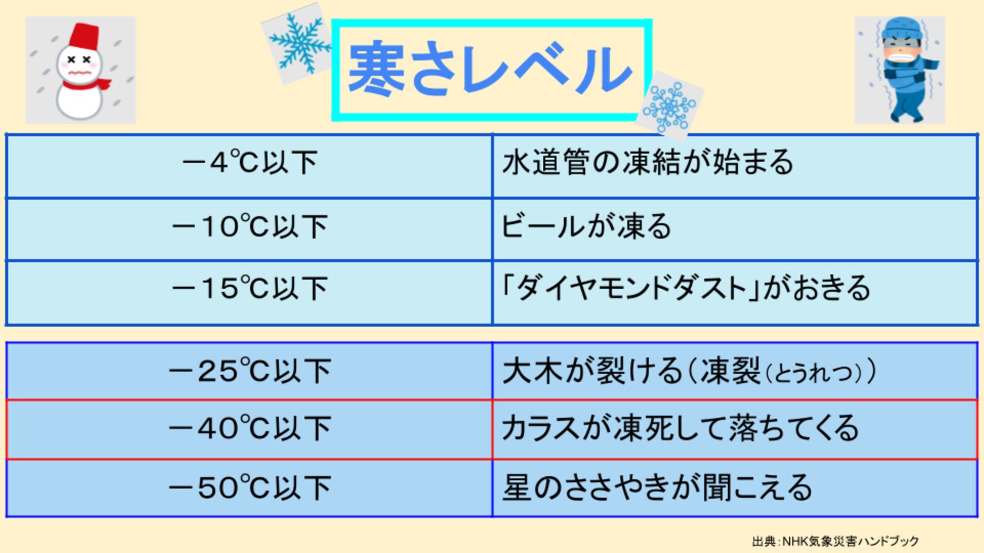 凍死 気温 時間