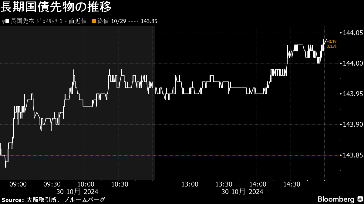 日本市況】株式が続伸、好決算銘柄に買い－長期債上昇、円横ばい圏 フォトギャラリー | TBS CROSS DIG with Bloomberg