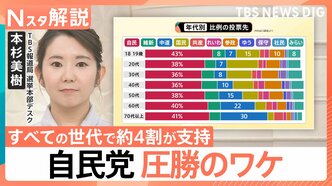 データで見る自民党圧勝のワケ すべての世代で約4割の支持獲得　立憲を支持していた「無党派層」が自民へ？【Nスタ解説】【選挙の日、そのあとに。】|TBS NEWS DIG