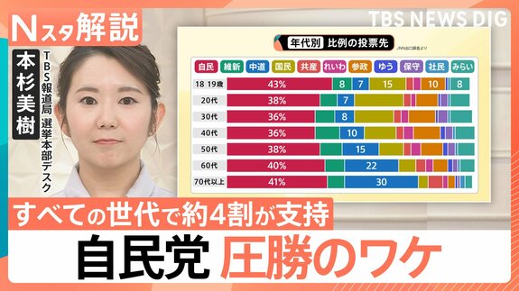 データで見る自民党圧勝のワケ すべての世代で約4割の支持獲得　立憲を支持していた「無党派層」が自民へ？【Nスタ解説】【選挙の日、そのあとに。】|TBS NEWS DIG