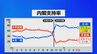 【速報】高市内閣の支持率71.5％　前回調査から0.3ポイント下落　JNN世論調査|TBS NEWS DIG