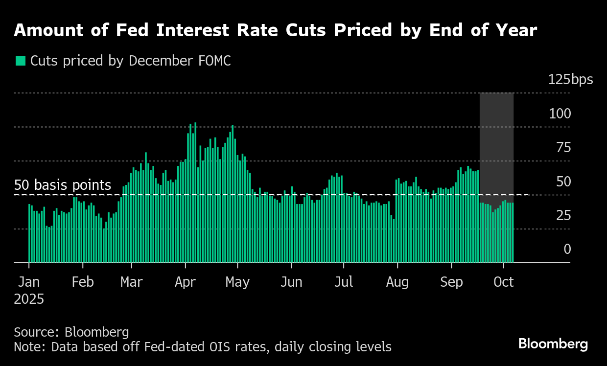 政府閉鎖でFRB利下げ見通しに不透明感、債券市場でヘッジの動き