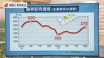 卵」価格への影響は…鳥インフル最も早い発生で「防疫対策会議」 | 長崎