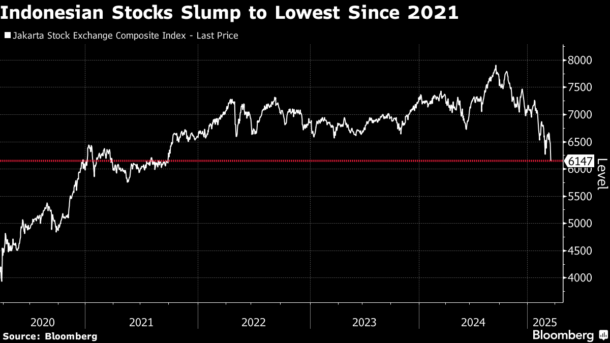インドネシア株急落、一時11年９月以来の下落率－景気と消費巡り懸念 フォトギャラリー | TBS CROSS DIG with Bloomberg