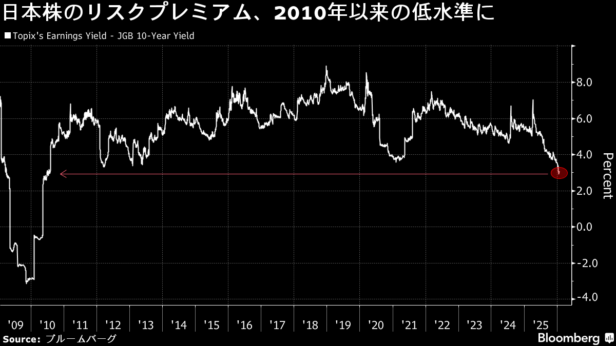 高市トレード｣崩れる、日本国債市場の突発的混乱で株強気派に警戒感 フォトギャラリー | TBS CROSS DIG with Bloomberg