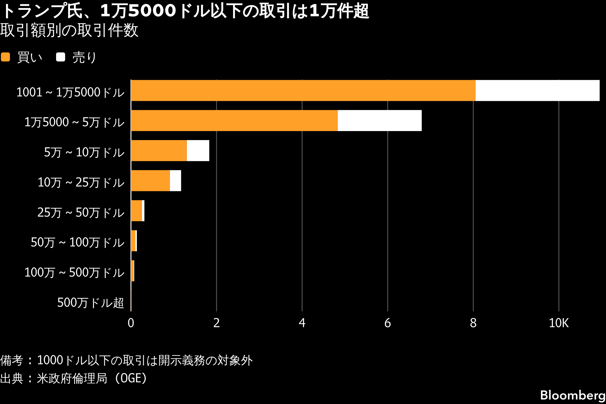 トランプ氏、2025年に2万1000件超の証券取引－開示書類が映す実態