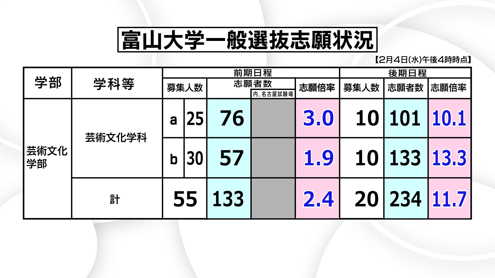 2026年度入試・富山大学】後期日程「薬学部22.4倍」「経済経営18.0倍
